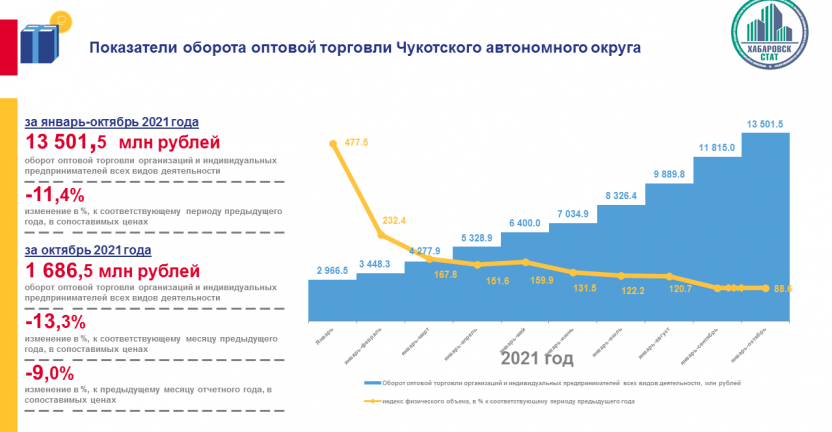 Оборот оптовой торговли Чукотского автономного округа за январь-октябрь 2021 года
